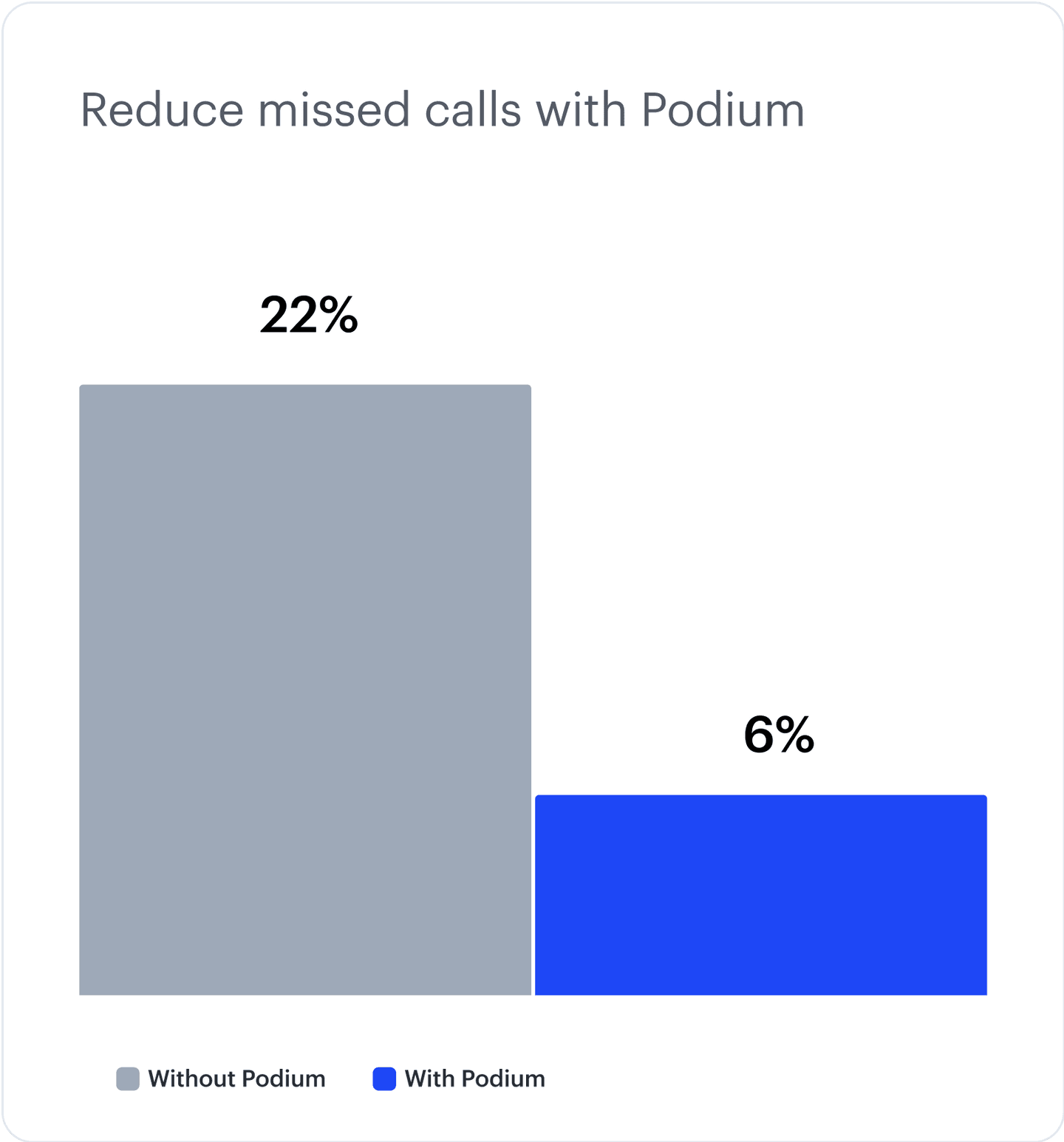 Reduce missed calls example image